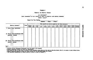 TABLE 4

                                                           HOSPITAL FOR MENTAL DISEASE
                                                                  ALL DISCHARGES1
                                FUST ADMISSIONS * BT NET LENGTH OF TIME * IN HOSPITAL AND MENTAL DISORDER:
                                                              WHITE   MALE *

                                              Report for Year Ending
                                                                        (Month)       (EajFJ(Year)

                                                                       NET LENGTH or TIME » HOSPITAL FO* THIS ADMISSION
        MEHTAL DISORDER*              Total    Undef    3.5    6.n      i     2      3     4      5-9   10-14 15-19 20-24             25-29 30years
                                               3 moa.   mot.   moa.    year  years years years years years years years                 years and over
 I Acute Brain Syndromes



n Chronic Brain Syndromes with
  psychotic reaction



m Chronic Brain Syndromes with
  neurotic reaction


Etc.»
  1
    Include all first admissions discharged from the books of the hospital.
  * Similar tabulations should be made for readmissions.
  • Net length of time is total time on books for this admission minus time OB trial visit or otherwise absent, that is. on escape or away without leave.
  4
    Similar tabulations should be made for white females and for non-white males and females.
  ' The statistical classification of mental disorder is given in detail in Section V.
 