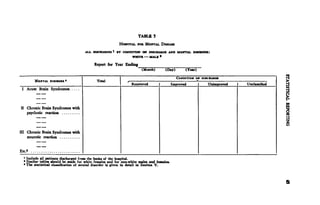 TABLE 5
                                                          HOSPITAI, FO» MENTAL. DISEASE
                                      ALL DISCHARGES1 BT CONDITION ON DISCHARGE AND MENTAL DISOftDEft:
                                                              WHITE   KALE1
                                           Report for Year Ending
                                                                       D
                                                                                             CONDITION on DISCHAMGK
        MENTAL DISOXOEK*                     Total
                                                                 Recovered                 Improved          Unimproved   Unclassified
 I Acute Brain Syndromes



II Chronic Brain Syndromes with
   psychotic reaction



HI Chronic Brain Syndromes with
   neurotic reaction


Etc.'
  1
    Include all patients discharged from the books of the hospital.
  * Similar tables should be made for white females and for non-white males and females.
  • The statistical classification of mental disorder is given in detail in Section V.
 