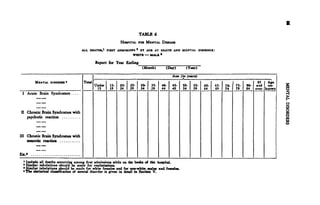 TABLE 6
                                                          HOSPITAL FOR MENTAL DISEASE
                                   ALL DEATHS,1 FIRST ADMISSIONS 2 BY AGE AT DEATH AND MENTAL DISORDER:
                                                               WHITE MALE*
                                            Report for Year Ending
                                                                       (Month)      (Day)        (Year)

                                                                                        AGK (in yean)
        MENTAL DISORDER*            Total                                                                                    I                85   Ace
                                            Under   15-   20-   25-   30-   35-   40-   45-    50-   55-   60-   65-   70-       75-   80-   and tin-
                                             IS     19    24    29    34    39    44    49     54    59    64    69    74        79    84    over known
 I Acute Brain Syndromes



II Chronic Brain Syndromes with
   psychotic reaction



III Chronic Brain Syndromes with
    neurotic reaction


Etc*
 1
   Include all deaths occurring: among first admissions while on the books of the hospital.
 * Similar tabulations should be made for readmissions.
 ' Similar tabulations should be made for white females and for non-white males and females.
 • The statistical classification of mental disorder is given in detail in Section V.
 