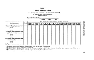 TABLE 7
                                                                HOSPITAL FOR MENTAL DISEASE
                                                ALL DEATHS,1 FIRST ADMISSIONS 2 BY NET LENGTH OF TIME 8
                                                        IN HOSPITAL AND MENTAL DISORDER:
                                                                  WHITE    MALE *
                                               Report for Year Ending
                                                                          (Month)       (Day)       (Year)

                                                                         NET LENGTH OF TIME IN HOSPITAL FOB THIS ADMISSION
          MENTAL DISORDER*             Total    Under    3,s      6-11    1      2        3       4      5-9     10-14    15-19    20-24    25-29 30 years
                                                3 mos.   mos.     mos.   year   years    years   years   years    years    years    years    years and over
 I Acute Brain Syndromes



II Chronic Brain Syndromes with
   psychotic reaction



III Chronic Brain Syndromes with
    neurone reaction


Etc." ,
  1
  1
    Include   all deaths occurring among first admissions while on the books of the hospital.
     Similar tabulations should be made for readmissions.
  '4 Net length of time is total time on books for this admission minus time on trial visit or otherwise absent, that is, on escape or away without leave.
     Similar tabulations should be made for white females and for non-white males and female*.
   • The statistical classification of mental disorder is given in detail in Section V.
 