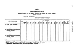 TABLE 8
                                                               HOSPITAL TO*. MENTAL DISEASE
                                                     1
                               RESIDENT PATIENTS AT END OF TEAR BT AGE AT END OF TEAR AND MENTAL DISORDER:
                                                             WHITE   UALE *

                                             Report for Year Ending
                                                                            (Month)      (Day)(Year)

                                                                                             AGE (in years)
        MKNTAL DISOKDKX •            Total                                                                         ]                           85   Age
                                             Under       15-   20-   25-   30-   35-   40-   45-    50-   55-   60- 65- 70- 75-         80-   and   un-
                                              IS         19    24    29    34    39    44    49     54    59    64 ^g^ 74 _79           84    over known
 I Acute Brain Syndromes



II Chronic Brain Syndromes with
   psychotic reaction



II Chronic Brain Syndromes with
   neurotic reaction


Etc.'
  1
  1
    Tabulations  should be made separately for first admissions and for readmissions. Patients on temporary visit are considered as in residence.
    Similar tabulations should be made for white females and for non-white male* and females.
  ' The statistical classification of mental disorder is given in detail in Section V.
 