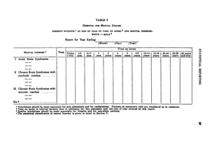TABLE 9
                                                                   HOSPITAL FOR MENTAL DISEASE
                                 RESIDENT PATIENTS AT END OF YEAR BY TIME ON BOOKS 2 AND MENTAL DISORDER:
                                                        X

                                                             WHITE    MALE 8
                                              Report for Year Ending
                                                                             (Month)       (Day)    (Year)

                                                                                             "TIME ON BOOKS
        MENTAL DXSORDB* *             Total    Undef        3.5      6-11    1       2      3       4     5-9   10-14   15-19   20-24   25-29 30 years
                                               3 mos.       mos.     mos.   year   years   years years years    years   years   yeara   years and over
 I Acute Brain Syndromes



II Chronic Brain Syndromes with
   psychotic reaction



III Chronic Brain Syndromes with
    neurotic reaction


Etc.*
  1
    Tabulations should be made separately for first admissions and for readmissions. Patients on temporary visit are considered as in residence.
  * Time on books is interval between date of admission for this admission and last day of year covered by this report.
  1
    Similar tabulations should be made separately for females and for non-white patients.
  * The statistical classification of mental disorder is given in detail in Section V.
 