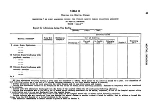 TABLE 12
                                                           HOSPITAL FOR MENTAL DISEASE
                          DISPOSITION ! OF FIRST ADMISSIONS WITHIN THE TWELVE MONTH PERIOD FOLLOWING ADMISSION
                                                            BY MENTAL DISORDER:
                                                              WHITE   MALE *
                           Report for Admissions during Year Ending
                                                                        (Month)       (Day)       (Year)

                                                                                                   DISPOSITION
         MENTAL DISORDER*              Total first   Resident in                      OUT OF HOSPITAL
                                       admissions     hospital '
                                                                                     On trial     In family    Otherwise                  Transfers
                                                                   Discharges *       visit         care        absent •     Deaths •       out'
 I Acute Brain Syndromes



II Chronic Brain Syndromes with
   psychotic reaction



Ill Chronic Brain Syndromes with
    neurotic reaction


Etc.8
     Ajl first admissions occurring during a given year are considered a cohort. Each person in the cohort is traced for a year. The disposition of
each individual patient as of the end of 12 months following admission to the State hospital system is recorded.
   1
     Similar tabulations should be made separately for white females and for non-white males and females.
   * Include first admissions resident in the hospital at the end of the 12 month period following admission. Patients on temporary visit are considered
as 4in residence.
     Include only first admissions discharged from the books of the hospital within the 12 month period following admission.
   ' Include first admissions who at the end of the 12 month period following admission are on escape, elopement, or out of the hospital against advice
or authorization and who are not discharged from the hospital books.
   •Include only first admissions who died while on the books of the hospital within the 12 month period following admission.
   T
     Include patients who are transferred from one hospital for mental disease to another without a break in custody, that is, without a formal dis-
charge from the first hospital or a formal admission to the second.
   • The statistical classification of mental disorder is given in detail in Section V.
 