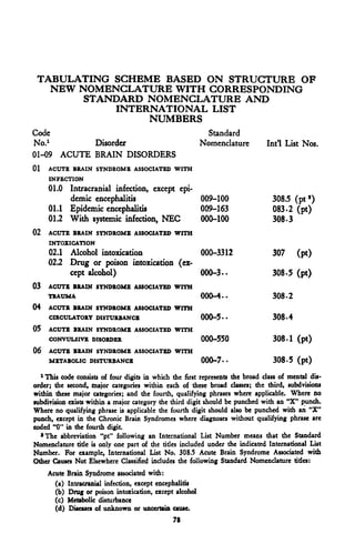 TABULATING SCHEME BASED ON STRUCTURE OF
   NEW NOMENCLATURE WITH CORRESPONDING
        STANDARD NOMENCLATURE AND
             INTERNATIONAL LIST
                  NUMBERS
Code                                                            Standard
No.1        Disorder                                           Nomenclature    Int'l List Nos
01-09 ACUTE BRAIN DISORDERS
01       ACUTE BRAIN SYNDROME ASSOCIATED WITH
         INFECTION
         01.0 Intracranial infection, except epi-
              demic encephalitis                  009-100                        308.5 (pt a )
         01.1 Epidemic encephalitis               009-163                        083-2 (pt)
         01.2 With systemic infection, NEC        000-100                        308-3
02       ACUTE BRAIN SYNDROME ASSOCIATED WITH
         INTOXICATION
         02.1 Alcohol intoxication             000-3312                          307 (pt)
         02.2 Drug or poison intoxication (ex-
              cept alcohol)                    000-3..                           308-5 (pt)
03       ACUTE BRAIN SYNDROME ASSOCIATED WITH
         TRAUMA                                                000-4..           308.2
04       ACUTE BRAIN SYNDROME ASSOCIATED WITH
         CIRCULATORY DISTURBANCE                               000-5••           308*4
05       ACUTE BRAIN SYNDROME ASSOCIATED WITH
         CONVULSIVE DISORDER                                   000-550           308-1 (pt)
06       ACUTE BRAIN SYNDROME ASSOCIATED WITH
         METABOLIC DISTURBANCE                                 000-7* >          308*5 (pt)

     1
    This code consists of four digits in which the first represents the broad class of mental dis-
order; the second, major categories within each of these broad classes; the third, subdvisions
within these major categories; and the fourth, qualifying phrases where applicable. Where no
subdivision exists within a major category the third digit should be punched with an "X" punch.
Where no qualifying phrase is applicable the fourth digit should also be punched with an "X"
punch, except in the Chronic Brain Syndromes where diagnoses without qualifying phrase are
coded "0" in the fourth digit.
  2
    The abbreviation "pt" following an International List Number means that the Standard
Nomenclature dde is only one part of the titles included under the indicated International List
Number. For example, International List No. 308.5 Acute Brain Syndrome Associated with
Other Causes Not Elsewhere Classified includes the following Standard Nomenclature tides:
         Acute   Brain Syndrome associated with:
           (a)   Intracranial infection, except encephalitis
           (b)   Drug or poison intoxication, except alcohol
           (c)   Metabolic disturbance
           (d)   Diseases of unknown or uncertain cause.
                                                    78
 