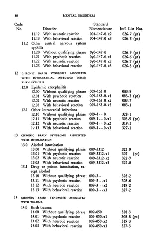 80                              MENTAL DISORDERS

Code                                        Standard
 No.              Disorder                Nomenclature          Int'l List Nos.
          11.12 With neurotic reaction    004-147.0-x2            026-7 (pt)
          11.13 With behavioral reaction  004-147.0-x3            026-8 (pt)
     11.2 Other central nervous system
          syphilis
          11.20 Without qualifying phrase OyO-147-0              026-9   (pt)
          11.21 With psychotic reaction   OyO-147-O-xl           026-6   (pt)
          11.22 With neurotic reaction    OyO-147-0-x2           026-7   (pt)
          11.23 With behavioral reaction  OyO-147-0.x3           026-8   (pt)
12   CHRONIC    BRAIN    SYNDROME   ASSOCIATED
     WITH    INTRACRANIAL INFECTION     OTHER
     THAN SYPHILIS

     12.0   Epidemic encephalitis
            12.00 Without qualifying phrase      009-163-0       083-9
            12.01 With psychotic reaction        009-163-0-xl    083-2 (pt)
            12.02 With neurotic reaction         009-163-0-x2    083.7
            12.03 With behavioral reaction       009-163-0-x3    083-1
     12.1   Other intracranial infections
            12.10 Without qualifying phrase      009-1---0       328-1
            12.11 With psychotic reaction        009-l-..0-xl    308-9 (pt)
            12.12 With neurotic reaction         009-l-.-0-x2     319.1
            12.13 With behavioral reaction       009-1...0-x3    327-1
13   CHRONIC    BRAIN    SYNDROME   ASSOCIATED
     WITH INTOXICATION

     13.0 Alcohol intoxication
          13.00 Without qualifying phrase        009-3312        322-9
          13.01 With psychotic reaction          009-3312-xl     307   (pt)
          13.02 With neurotic reaction           009-3312-x2     322-7
          13.03 With behavioral reaction         009-3312-x3     322-8
     13.1 Drug or poison intoxication, ex-
          cept alcohol
          13.10 Without qualifying phrase        009-3-•         328-2
          13.11 With psychotic reaction          009-3-.-xl      308-6
          13.12 With neurotic reaction           009-3-.-x2      319-2
          13.13 With behavioral reaction         009-3---x3      327-2
14   CHRONIC    BRAIN    SYNDROME   ASSOCIATED
     WITH TRAUMA

     14.0   Birth   trauma
            14.00    Without qualifying phrase   009-050         328-3
            14.01    With psychotic reaction     009-050-xl      308-8 (pt)
            14.02    With neurotic reaction      009-050-x2      319-3
            14.03    With behavioral reaction    009-050-x3      327.3
 