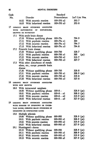 82                              MENTAL DISORDERS


Code                                              Standard
 No.              Disorder                      Nomenclature   Int'l List Nos.
            16.02 With neurotic reaction        009-550-x2       353-7
            16.03 With behavioral reaction      009-550-x3       353-8
17   CHRONIC   BRAIN   SYNDROME    ASSOCIATED
     WITH    DISTURBANCE   OF    METABOLISM,
     GROWTH OR NUTRITION
     17.1 With senile brain disease
          17.10 Without qualifying phrase       009-79x         794-9
          17.11 With psychotic reaction         009-79x-xl      304
          17.12 With neurotic reaction          009-79x-x2      794-7
          17.13 With behavioral reaction        009-79x-x3      794-8
     17.2 Prcsenilc brain disease
          17.20 Without qualifying phrase       009-700         328-7
          17.21 With psychotic reaction         009-700-xl      305   (pt)
          17.22 With neurotic reaction          009-700-x2      319-7
          17.23 With behavioral reaction        009-700-x3      327-7
     17.3 With other disturbance of metab-
          olism, etc., except presenile brain
          disease
          17.30 Without qualifying phrase       009-700         328-8
          1731 With psychotic reaction          009-700-xl      308-9 (pt)
          17.32 With neurotic reaction          009-700-x2      319-8
          17.33 With behavioral reaction        009-700-x3      327-8
18   CHRONIC   BRAIN   SYNDROME    ASSOCIATED
     WITH NEW GROWTH
     18.0 With    intracranial neoplasm
          18.00    Without qualifying phrase    009-8--         328-9   (pt)
          18.01    With psychotic reaction      009-8...xl      308-0   (pt)
          18.02    With neurotic reaction       009-8-.-x2      319-9   (pt)
          18.03    With behavioral reaction     009-8---x3      327-9   (pt)
19   CHRONIC   BRAIN   SYNDROME    ASSOCIATED
     WITH DISEASES OF UNKNOWN OR UNCER-
     TAIN CAUSE; CHRONIC BRAIN SYNDROME OF
     UNKNOWN OR UNSPECIFIED CAUSE
     19.0 Multiple sclerosis
          19.00 Without qualifying phrase       009-900         328-9   (pt)
          19.01 With psychotic reaction         009-900-xl      308-9   (pt)
          19.02 With neurotic reaction          009-900-x2      319-9   (pt)
          19.03 With behavioral reaction        009-900-x3      327-9   (pt)
     19.1 Huntington's chorea
          19.10 Without qualifying phrase       009-900         328-9   (pt)
          19.11 With psychotic reaction         009-900-xl      308-9   (pt)
          19.12 With neurotic reaction          009-900-x2      319-9   (pt)
          19.13 With neurotic reaction          009-900-x3      327-9   (pt)
 