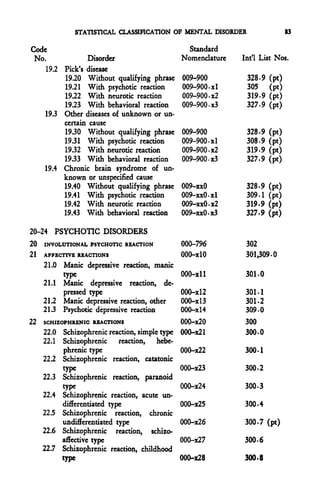 STATISTICAL CLASSIFICATION OF MENTAL DISORDER                  83

Code                                              Standard
 No.             Disorder                       Nomenclature   Int'l List Nos.
    19.2 Pick's disease
         19.20 Without qualifying phrase        009-900         328-9 (pt)
         19.21 With psychotic reaction          009-900-xl      305 (pt)
         19.22 With neurotic reaction           009-900-x2      319-9 (pt)
         19.23 With behavioral reaction         009-900-x3      327-9 (pt)
    19.3 Other diseases of unknown or un-
         certain cause
         1930 Without qualifying phrase         009-900         328-9 (pt)
         19.31 With psychotic reaction          009-900-xl      308-9 (pt)
         19.32 With neurotic reaction           009-900-x2      319-9 (pt)
         1933 With behavioral reaction          009-900-x3      327.9 (pt)
    19.4 Chronic brain syndrome of un-
         known or unspecified cause
         19.40 Without qualifying phrase        009-xxO         328-9 (pt)
         19.41 With psychotic reaction          009-xxO-xl      309-1 (pt)
         19.42 With neurotic reaction           009-xxO-x2      319-9 (pt)
         19.43 With behavioral reaction         009-xxO-x3      327-9 (pt)

20-24 PSYCHOTIC DISORDERS
20   INVOLUTIONAL PSYCHOTIC REACTION            000-796         302
21   AFFECTIVE REACTIONS                        000-xlO         301,309-0
     21.0 Manic depressive reaction, manic
          type                                  000-xll         301-0
     21.1 Manic depressive reaction, de-
          pressed type                          000-xl2         301-1
     21.2 Manic depressive reaction, other      000-xl3         301-2
     213 Psychotic depressive reaction          000-xl4         309-0
22   SCHIZOPHRENIC REACTIONS                    000-X20         300
     22.0 Schizophrenic reaction, simple type   000-x21         300-0
     22.1 Schizophrenic     reaction,   hebe-
          phrenic type                          000-x22        300-1
     22.2 Schizophrenic reaction, catatonic
          type                                  000-x23        300-2
     22.3 Schizophrenic reaction, paranoid
          type                                  000-x24        300-3
     22.4 Schizophrenic reaction, acute un-
          differentiated type                   000-x25        300-4
     22.5 Schizophrenic reaction, chronic
          undifferentiated type                 000-x26        300-7 (pt)
     22.6 Schizophrenic reaction, schizo-
          affective type                        000-x27        300-6
     22.7 Schizophrenic reaction, childhood
           type                                 000-x28        300.8
 