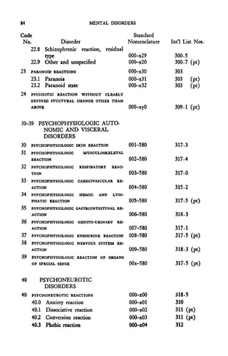 84                              MENTAL DISORDERS


Code                                            Standard
 No.               Disorder                   Nomenclature   Int'l List Nos.
    22.8     Schizophrenic reaction, residual
             type                             000-x29         300-5
     22.9    Other and unspecified             000-x20        300-7 (pt)
?3   PARANOID REACTIONS                           000-x30      303
     23.1 Paranoia                                000-x31     303 (pt)
     23.2 Paranoid state                          000-x32      303 (pt)
24   PSYCHOTIC REACTION WITHOUT CLEARLY
     DEFINED STUCTURAL CHANGE OTHER THAN
     ABOVE                                        000-xyO     309.1 (pt)

30-39 PSYCHOPHYSIOLOGIC AUTO-
         NOMIC AND VISCERAL
         DISORDERS
30 PSYCHOPHYSIOLOGIC SKIN REACTION      001-580               317-3
31 PSYCHOPHYSIOLOGIC    MUSCULOSKELETAL
    REACTION                            002-580               317-4
32 PSYCHOPHYSIOLOGIC RESPIRATORY REAC-
    TION                                003-580               317-0
33   PSYCHOPHYSIOLOGIC     CARDIOVASCULAR RE-
     ACTION                                       004-580     315-2
34 ' PSYCHOPHYSIOLOGIC      HEMIC    AND    LYM-
     PHATIC REACTION                              005-580     317-5 (pt
35   PSYCHOPHYSIOLOGIC GASTROINTESTINAL RE-
     ACTION                                       006-580     316-3
36   PSYCHOPHYSIOLOGIC     GENITO-URINARY   RE-
     ACTION                                       007-580     317-1
37   PSYCHOPHYSIOLOGIC ENDOCRINE REACTION         008-580     317-5 (pt)
38   PSYCHOPHYSIOLOGIC     NERVOUS SYSTEM RE-
     ACTION                                       009-580     318-3 (pt)
39   PSYCHOPHYSIOLOGIC REACTION OF ORGANS
     OF SPECIAL SENSE                             OOx-580      317-5 (pt)



40          PSYCHONEUROTIC
             DISORDERS
40   PSYCHONEUROTIC REACTIONS                     000-xOO     318-5
     40.0    Anxiety reaction                     000-xOl     310
     40.1    Dissociative reaction                000-x02     311 (pt)
     40.2    Conversion reaction                  000-x03     311 (pt)
     40.3    Phobic reaction                      000-x04     312
 