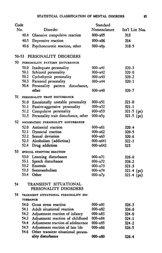 STATISTICAL CLASSIFICATION OF MENTAL DISORDER                   85

Code                                                 Standard
 No.            Disorder                           Nomenclature   Int'l List Nos.
    40.4 Obsessive compulsive reaction             000-x05          313
    40.5 Depressive reaction                       000-x06         314
    40.6 Psychoneurotic reaction, other            000-xOy          318-5

50-53 PERSONALITY DISORDERS
50   PERSONALITY PATTERN DISTURBANCE
     50.0   Inadequate personality                 000-x41         320-3
     50.1   Schizoid personality                   000-x42         320-0
     50.2   Cyclothymic personality                000-x43         320-2
     50.3   Paranoid personality                   000-x44         320-1
     50.4   Personality pattern disturbance,
            other                                  000-x40         320-7
51   PERSONALITY TRAIT DISTURBANCE
     51.0   Emotionally unstable personality       000-x51         321-0
     51.1   Passive-aggressive personality         000-x52         321-1
     51.2   Compulsive personality                 000-x53         321-5 (pt)
     51.3   Personality trait disturbance, other   000-x5y         321-5 (pt)
52   SOCIOPATHIC PERSONALITY DISTURBANCE
     52.0   Antisocial reaction                    000-x61         320-4
     52.1   Dyssocial reaction                     000-x62         320-5
     52.2   Sexual deviation                       000-x63         320-6
     52.3   Alcoholism (addiction)                 000-x641        322-1
     52.4   Drug addiction                         000-x642        323
53   SPECIAL SYMPTOM REACTION
     53.0   Learning disturbance                   000-x7l         326-0
     53.1   Speech disturbance                     000-x72         326-2
     53.2   Enuresis                               000-x73         321-3
     53.3   Somnambulism                           000-x74         321-4 (pt)
     53.4   Other                                  000-x7y         321-4 (pt)

54      TRANSIENT SITUATIONAL
         PERSONALITY DISORDERS
54   TRANSIENT SITUATIONAL PERSONALITY DIS-
     TURBANCE
     54.0   Gross stress reaction                  000-x81         326-3
     54.1   Adult situational reaction             000-x82         326-6
     54.2   Adjustment reaction of infancy         000-x83         324-0
     543    Adjustment reaction of childhood       000-x84         324-1
     54.4   Adjustment reaction of adolescence     000-x85         324-2
     54.5   Adjustment reaction of late life       000-x86         326-5
     54.6   Other transient situational person-
            ality disturbance                      OOO-xSO         326-4
 