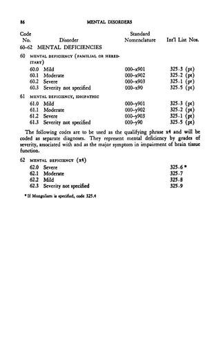 86                                    MENTAL DISORDERS

Code                                                 Standard
 No.        Disorder                               Nomenclature   Int'l List Nos.
60-62 MENTAL DEFICIENCIES
60     MENTAL DEFICIENCY (FAMILIAL OR HERED-
       ITARY)
       60.0    Mild                                000-x901        325-3   (pt)
       60.1    Moderate                            000-x902        325-2   (pt)
       60.2    Severe                              000-x903        325-1   (pt)
       60.3    Severity not specified              000-x90         325-5   (pt)
61     MENTAL DEFICIENCY, IDIOPATHIC
       61.0    Mild                                000-y901        325-3   (pt)
       61.1    Moderate                            000-y902        325-2   (pt)
       61.2    Severe                              000-y903        325-1   (pt)
       61.3    Severity not specified              000-y90         325-5   (pt)
  The following codes are to be used as the qualifying phrase x4 and will be
coded as separate diagnoses. They represent mental deficiency by grades of
severity, associated with and as the major symptom in impairment of brain tissue
function.
62      MENTAL DEFICIENCY          (x4)
       62.0 Severe                                                 325.6 •
       62.1 Moderate                                               325-7
       62.2 Mild                                                   325-8
       62.3 Severity not specified                                 325-9
     ' If Mongolism is specified, code 325.4
 