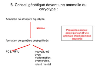 6. Conseil génétique devant une anomalie du caryotype : Anomalie de structure équilibrée formation de gamètes déséquilibrés FCS, MFIU nouveau-né  avec  malformation,  dysmorphie, retard mental Méiose   Population à risque : parent porteur d ’une anomalie chromosomique équilibrée 