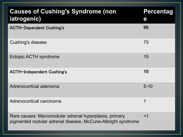 Diagnostic approach to cushing syndrome | PPTX