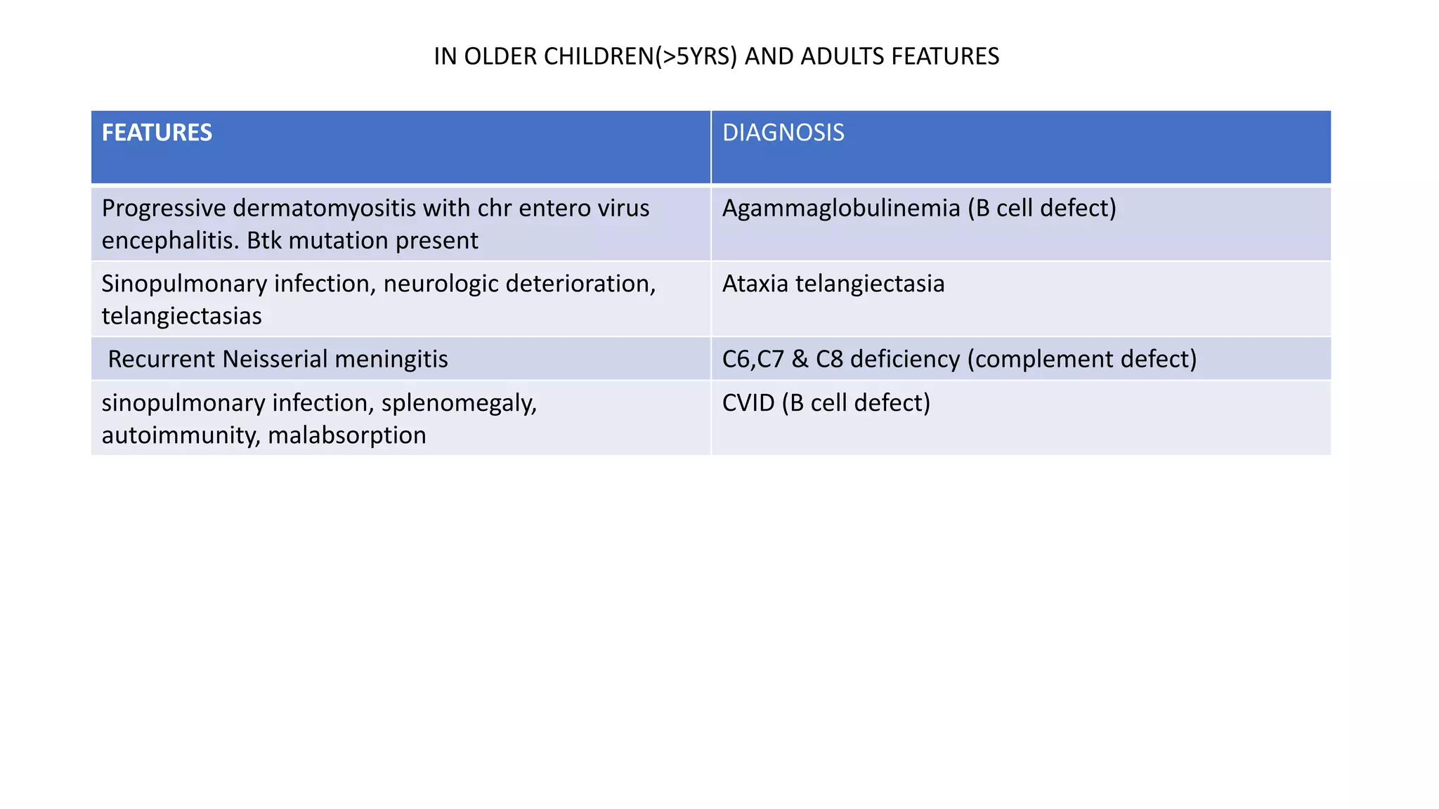 FEATURES DIAGNOSIS
Progressive dermatomyositis with chr entero virus
encephalitis. Btk mutation present
Agammaglobulinemia (B cell defect)
Sinopulmonary infection, neurologic deterioration,
telangiectasias
Ataxia telangiectasia
Recurrent Neisserial meningitis C6,C7 & C8 deficiency (complement defect)
sinopulmonary infection, splenomegaly,
autoimmunity, malabsorption
CVID (B cell defect)
IN OLDER CHILDREN(>5YRS) AND ADULTS FEATURES
 