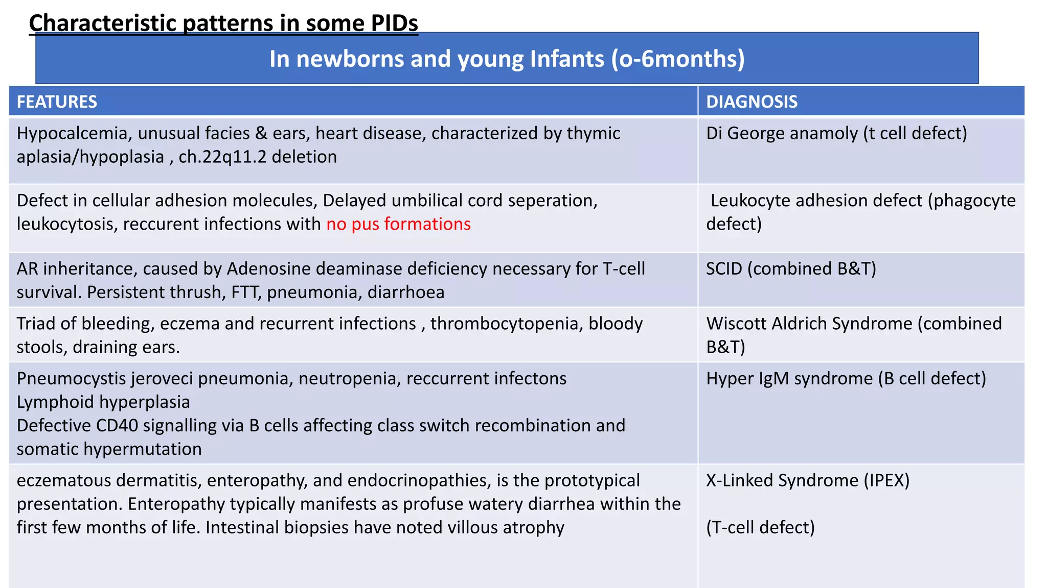 FEATURES DIAGNOSIS
Hypocalcemia, unusual facies & ears, heart disease, characterized by thymic
aplasia/hypoplasia , ch.22q11.2 deletion
Di George anamoly (t cell defect)
Defect in cellular adhesion molecules, Delayed umbilical cord seperation,
leukocytosis, reccurent infections with no pus formations
Leukocyte adhesion defect (phagocyte
defect)
AR inheritance, caused by Adenosine deaminase deficiency necessary for T-cell
survival. Persistent thrush, FTT, pneumonia, diarrhoea
SCID (combined B&T)
Triad of bleeding, eczema and recurrent infections , thrombocytopenia, bloody
stools, draining ears.
Wiscott Aldrich Syndrome (combined
B&T)
Pneumocystis jeroveci pneumonia, neutropenia, reccurrent infectons
Lymphoid hyperplasia
Defective CD40 signalling via B cells affecting class switch recombination and
somatic hypermutation
Hyper IgM syndrome (B cell defect)
eczematous dermatitis, enteropathy, and endocrinopathies, is the prototypical
presentation. Enteropathy typically manifests as profuse watery diarrhea within the
first few months of life. Intestinal biopsies have noted villous atrophy
X-Linked Syndrome (IPEX)
(T-cell defect)
In newborns and young Infants (o-6months)
Characteristic patterns in some PIDs
 