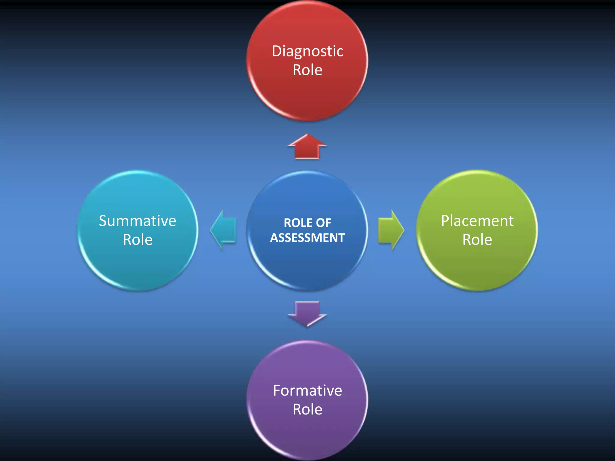 Diagnostic
Role

Summative
Role

ROLE OF
ASSESSMENT

Formative
Role

Placement
Role

 