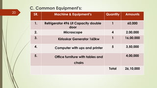 C. Common Equipment's:
20
SR. Machine & Equipment’s Quantity Amounts
1. Refrigerator 496 Lit Capacity double
door
1 60,000
2. Microscope 4 2,00,000
3. Kirloskar Generator 160kw 1 16,00,000
4. Computer with ups and printer 5 3,50,000
5. Office furniture with tables and
chairs
4,00,000
Total 26,10,000
 