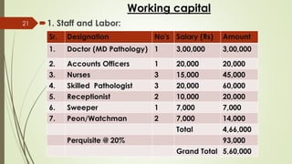 Working capital
1. Staff and Labor:21
Sr. Designation No's Salary (Rs) Amount
1. Doctor (MD Pathology) 1 3,00,000 3,00,000
2. Accounts Officers 1 20,000 20,000
3. Nurses 3 15,000 45,000
4. Skilled Pathologist 3 20,000 60,000
5. Receptionist 2 10,000 20,000
6. Sweeper 1 7,000 7,000
7. Peon/Watchman 2 7,000 14,000
Total 4,66,000
Perquisite @ 20% 93,000
Grand Total 5,60,000
 