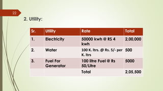 2. Utility:
22
Sr. Utility Rate Total
1. Electricity 50000 kwh @ RS 4
kwh
2,00,000
2. Water 100 K. ltrs. @ Rs. 5/- per
K. ltrs
500
3. Fuel For
Generator
100 litre Fuel @ Rs
50/Litre
5000
Total 2,05,500
 
