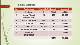 3. Raw Material :
23
Sr. Particulars Rate (Rs) Quantity Amount
1. Syringe 5 1200 6,000
2. X-ray Film of
various size
25 400 10,000
3. MRI SCAN FILM 350 150 52,500
4. COTTON 400/KG 10 4,000
5. DETTOL 300/LT 5 1,500
6. HAND SANITLIZER 50 20 1,000
7. MEDICAL
SANITLIZER
2,000
TOTAL 77,000
 