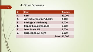 4. Other Expenses:
24
Sr. Item Amonts
1. Rent 50,000
2. Advertisement & Publicity 3,000
3. Postage & Stationary 3,000
4. Repair & Maintenance 5,000
5. Telephone Bill 2,000
6. Miscellaneous Item 2,000
Total 65,000
 