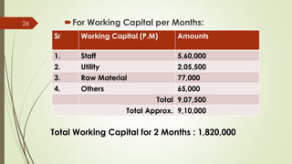 For Working Capital per Months:26
Sr Working Capital (P.M) Amounts
1. Staff 5,60,000
2. Utility 2,05,500
3. Raw Material 77,000
4. Others 65,000
Total 9,07,500
Total Approx. 9,10,000
Total Working Capital for 2 Months : 1,820,000
 