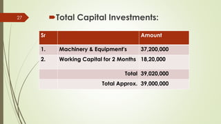 Total Capital Investments:27
Sr Amount
1. Machinery & Equipment's 37,200,000
2. Working Capital for 2 Months 18,20,000
Total 39,020,000
Total Approx. 39,000,000
 