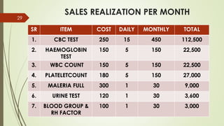 SALES REALIZATION PER MONTH
SR ITEM COST DAILY MONTHLY TOTAL
1. CBC TEST 250 15 450 112,500
2. HAEMOGLOBIN
TEST
150 5 150 22,500
3. WBC COUNT 150 5 150 22,500
4. PLATELETCOUNT 180 5 150 27,000
5. MALERIA FULL 300 1 30 9,000
6. URINE TEST 120 1 30 3,600
7. BLOOD GROUP &
RH FACTOR
100 1 30 3,000
29
 