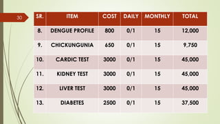 SR. ITEM COST DAILY MONTHLY TOTAL
8. DENGUE PROFILE 800 0/1 15 12,000
9. CHICKUNGUNIA 650 0/1 15 9,750
10. CARDIC TEST 3000 0/1 15 45,000
11. KIDNEY TEST 3000 0/1 15 45,000
12. LIVER TEST 3000 0/1 15 45,000
13. DIABETES 2500 0/1 15 37,500
30
 