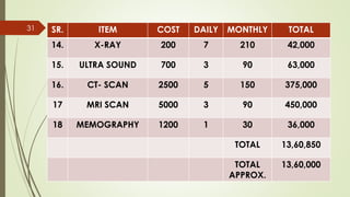SR. ITEM COST DAILY MONTHLY TOTAL
14. X-RAY 200 7 210 42,000
15. ULTRA SOUND 700 3 90 63,000
16. CT- SCAN 2500 5 150 375,000
17 MRI SCAN 5000 3 90 450,000
18 MEMOGRAPHY 1200 1 30 36,000
TOTAL 13,60,850
TOTAL
APPROX.
13,60,000
31
 
