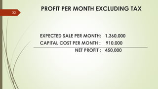 PROFIT PER MONTH EXCLUDING TAX
EXPECTED SALE PER MONTH: 1,360,000
CAPITAL COST PER MONTH : 910,000
NET PROFIT : 450,000
32
 