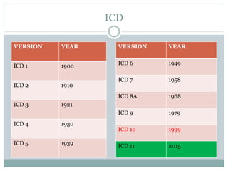 ICD
VERSION YEAR
ICD 1 1900
ICD 2 1910
ICD 3 1921
ICD 4 1930
ICD 5 1939
VERSION YEAR
ICD 6 1949
ICD 7 1958
ICD 8A 1968
ICD 9 1979
ICD 10 1999
ICD 11 2015
 