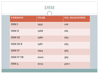 DSM
VERSION YEAR NO. DIAGNOSIS
DSM I 1952 106
DSM II 1968 182
DSM III 1980 265
DSM III R 1987 265
DSM IV 1994 365
DSM IV TR 2000 365
DSM 5 2013 400+
 
