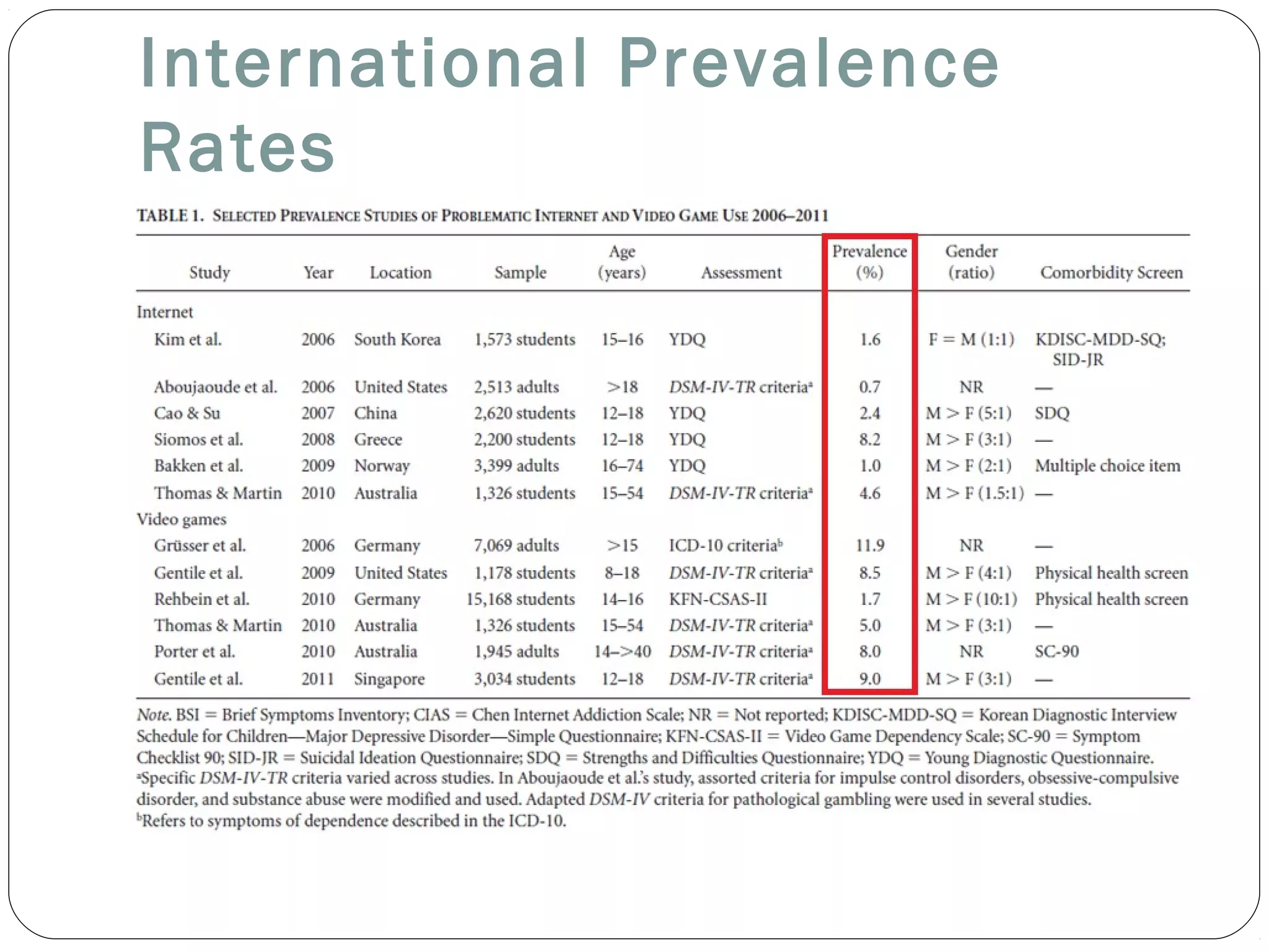 International Prevalence 
Rates 
 