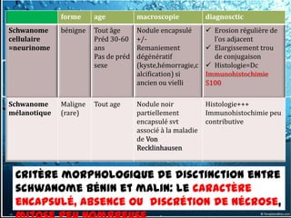 forme     age           macroscopie            diagnosctic
Schwanome     bénigne   Tout âge      Nodule encapsulé        Erosion régulière de
cellulaire              Préd 30-60    +/-                      l’os adjacent
=neurinome              ans           Remaniement             Elargissement trou
                        Pas de préd   dégénératif              de conjugaison
                        sexe          (kyste,hémorragie,c     Histologie=Dc
                                      alcification) si       Immunohistochimie
                                      ancien ou vielli       S100

Schwanome     Maligne   Tout age      Nodule noir            Histologie+++
mélanotique   (rare)                  partiellement          Immunohistochimie peu
                                      encapsulé svt          contributive
                                      associé à la maladie
                                      de Von
                                      Recklinhausen


 Critère morphologique de disctinction entre
 schwanome bénin et malin: le caractère
 encapsulé, Absence ou discrétion de nécrose,
 