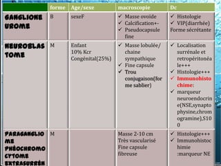 forme   Age/sexe          macroscopie         Dc
Ganglione   B       sexeF              Masse ovoïde       Histologie
                                       Calcification+-    VIP(diarrhée)
urome                                  Pseudocapsule     Forme sécrétante
                                        fine
Neuroblas   M       Enfant             Masse lobulée/     Localisation
                    10% Kcr             chaine              surrénale et
tome                Congénital(25%)     sympathique         retropéritonéa
                                       Fine capsule        le+++
                                       Trou               Histologie+++
                                        conjugaison(for    Immunohisto
                                        me sablier)         chime:
                                                           marqueur
                                                            neuroendocrin
                                                            e(NSE,synapto
                                                            physine,chrom
                                                            ogramine),S10
                                                            0
Paraganglio M                         Masse 2-10 cm        Histologie+++
me                                    Très vascularisé     Immunohistoc
Phéochromo                            Fine capsule          himie
cytome                                fibreuse              :marqueur NE
extrasurrén
 