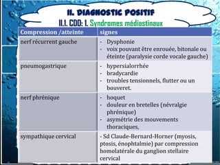 II. Diagnostic positif
              II.1. CDD: 1. Syndromes médiastinaux
Compression /atteinte          signes
nerf récurrent gauche       - Dysphonie
 d) atteintes           nerveuses
                            - voix pouvant être enrouée, bitonale ou
                              éteinte (paralysie corde vocale gauche)
pneumogastrique      - hypersialorrhée
 - Syndrome de compression du nerf récurrent gauche
                     - bradycardie
                     - troubles tensionnels, flutter ou un
 - Syndrome de compression du pneumogastrique
                       bouveret.
nerf phrénique          - hoquet
 - Atteinte du nerf phrénique
                        - douleur en bretelles (névralgie
                          phrénique)
                        - asymétrie des mouvements
 - Atteinte du sympathique cervical
                          thoraciques,
sympathique cervical           - Sd Claude-Bernard-Horner (myosis,
 - Névralgies                  ptosis, énophtalmie) par compression
                               homolatérale du ganglion stellaire
                               cervical
 