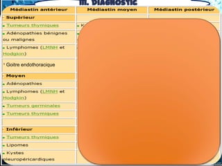 III. Diagnostic
                            topographique
   Contenu du médiastin par
   subdivision antérieur
   médiastin                moyen                               postérieur
                        - Thymus,            - Trachée
                          thyroide
                        - les troncs         - Chaines
Goitre endothoracique     veineux              ganglionnaires
                        - le plan artériel
                        - récurrent
                          gauche
                        la naissance des     - Pédicules P.
                        gros troncs          - Œsophage
                        vasculaires de la    - Chaines
                        base du coeur          ganglionnaires

                        - masse              - Œsophage
                          cardiaque          - Chaines
                        - péricarde            ganglionnaires
 