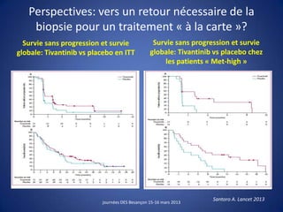 Perspectives: vers un retour nécessaire de la
biopsie pour un traitement « à la carte »?
Survie sans progression et survie
globale: Tivantinib vs placebo en ITT
Survie sans progression et survie
globale: Tivantinib vs placebo chez
les patients « Met-high »
journées DES Besançon 15-16 mars 2013
Santoro A. Lancet 2013
 