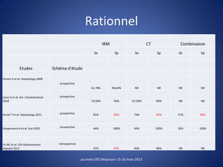 Rationnel
journées DES Besançon 15-16 mars 2013
IRM CT Combinaison
Se Sp Se Sp Se Sp
Etudes Schéma d'étude
Forner A et al. Hepatology 2008
prospective
61,70% 96,60% NR NR NR NR
Leoni S et al. Am J Gastroenterol
2010
prospective
74,50% 95% 67,20% 90% NR NR
Sersté T et al. Hepatology 2011 prospective 81% 85% 74% 81% 57% 85%
Sangiovanni A et al. Gut 2010 prospective 44% 100% 44% 100% 26% 100%
Yu NC et al. Clin Gastroenterol
Hepatol 2011
retrospective
47% 87% 40% 96% NR NR
 