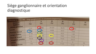 Siège ganglionnaire et orientation
diagnostique
 
