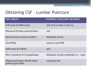 Obtaining CSF – Lumbar Puncture
CSF ASSAY SAMPLE VOLUME NEEDED
Cell count & Differential 1ml each in tube #1 and #4
Glucose & Protein concentration 1ml
Bacterial Gram stain & Culture Minimum of 1ml
Viral PCRs 1ml per viral PCR
AFB smear & Culture 5ml
Flow Cytometry & Cytopathology Minimum of 5ml, preferably 10 – 15ml
Oligoclonal bands, Myelin Basic
proteins,IgG index
0.5ml per test
 