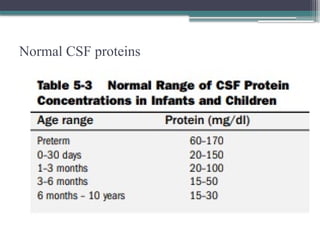 Normal CSF proteins
 