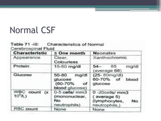 Normal CSF
 