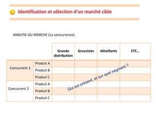ANALYSE DU MARCHE (La concurrence) 
Grande 
distribution 
Grossistes détaillants ETC… 
Concurrent 1 
Produit A 
Produit B 
Produit C 
Concurrent 2 
Produit A 
Produit B 
Produit C 
 