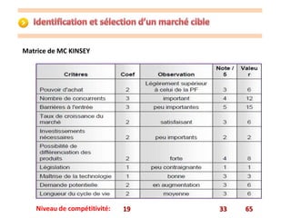 Matrice de MC KINSEY 
Niveau de compétitivité: 19 33 65 
 