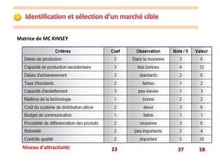 Matrice de MC KINSEY 
Niveau d'attractivité: 23 27 58 
 