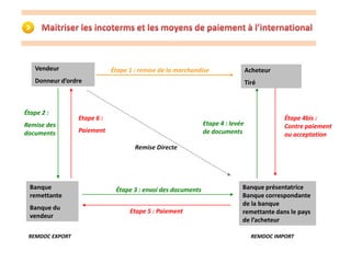 Vendeur 
Donneur d’ordre 
Étape 2 : 
Remise des 
documents 
Acheteur 
Tiré 
Banque présentatrice 
Banque correspondante 
de la banque 
remettante dans le pays 
de l’acheteur 
Banque 
remettante 
Banque du 
vendeur 
Étape 1 : remise de la marchandise 
Remise Directe 
Étape 3 : envoi des documents 
Étape 4bis : 
Contre paiement 
ou acceptation 
Etape 4 : levée 
de documents 
Etape 5 : Paiement 
Etape 6 : 
Paiement 
REMDOC EXPORT REMDOC IMPORT 
 