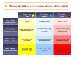 Risque pays 
Faible 
Risque pays 
Modéré 
Risque pays 
Élevé 
Client habituel 
Petits montants 
Virement Remises documentaires Paiements d’avance 
Client habituel 
Montants importants 
Remises documentaires, effets 
avalisés par une banque 
Remise documentaire, crédits 
documentaires notifiés, stand by 
L/C notifiées 
Paiements d’avance, crédits 
documentaires confirmés, stand 
by L/C confirmées 
Client nouveau 
Petits montants 
Effets avalisés, remise 
documentaire 
Remise documentaire, crédits 
documentaires notifiés 
Paiements d’avance, crédits 
documentaires confirmés 
Client nouveau 
Montants importants 
Effets avalisés, remise 
documentaire, crédit 
documentaire notifié 
Crédits documentaires notifiés ou 
confirmés 
Paiements à l’avance, crédits 
documentaires confirmés 
 