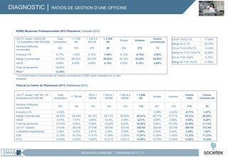 DIAGNOSTIC │ RATIOS DE GESTION D’UNE OFFICINE

KPMG Moyennes Professionnelles 2013 Pharmacie (Comptes 2012)
CA HT moyen 1624,5 K€
.CA échantillon 800 878,5K€

Total
échantillon

< 1 100
K€

1 100 à 2
200 K€

> 2 200
K€

Rurale

493

126

278

89

204

276

13

Evolution CA

0,17%

-1,30%

0,10%

1,40%

-0,10%

-0,10%

2,90%

Marge Commerciale

29,70%

29,70%

29,70%

29,50%

30,10%

29,40%

28,80%

AACE

4,80%

6,00%

4,50%

4,10%

4,50%

5,10%

4,90%

Frais de personnel

10,40%

Nombre d'officines
concernées

Urbaine

Centre
commercial

CA en TVA 2,1%

77,90%

Marge en 2,1%

28,70%

CA en TVA 5,5%/7%

13,00%

Marge en TVA 5,5%/7%

33,80%

CA en TVA 19,6%

9,10%

Marge en TVA 19,6%

31,80%

PCG *
14,36%
* La Performance Commerciale de Gestion correspond à l'EBE avant cotisation du ou des
titulaires
Fiducial Le Cahier du Pharmacien 2013 (Statistiques 2012)

CA HT moyen 1497 K€ .CA
échantillon 833 829 K€

Total
échantillon

< 750 K€

750 à 1
050K€

1 050 à 1
500K€

1 050 à 2
000K€

> 2 000
K€

Rurale

Quartier

Centre
Ville

Centre
Commercial

557

69

104

145

123

116

237

178

110

32

Evolution CA
Marge Commerciale
AACE
Frais de personnel
CA HT / Salarié
Cotisations exploitant(s)
EBE

-0,52%
28,32%
4,81%
10,03%
318 K€
2,36%
12,19%

28,24%
7,07%
8,29%
302 K€
3,47%
10,13%

28,10%
5,66%
9,38%
313 K€
2,81%
11,01%

28,12%
5,24%
10,29%
300 K€
2,62%
11,69%

28,50%
4,48%
9,93%
331 K€
2,39%
12,52%

28,41%
4,21%
10,38%
326 K€
1,89%
12,91%

-0,98%
28,77%
4,66%
9,46%
328 K€
2,53%
13,26%

-0,42%
27,77%
4,84%
10,16%
321 K€
2,34%
11,60%

-0,77%
28,12%
4,92%
10,49%
300 K€
2,29%
11,33%

1,87%
28,64%
5,20%
11,12%
312 K€
1,82%
11,22%

PCG

14,55%

13,60%

13,82%

14,31%

14,91%

14,80%

15,79%

13,94%

13,62%

13,04%

Nombre d'officines
concernées

Strictement confidentiel

│ Novembre 2013 │10

 