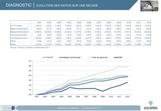 DIAGNOSTIC │ EVOLUTION DES RATIOS SUR UNE DECADE

2001

Frais de personnel €
Frais de personnel %

2004

2005

2006

2007

2008

2009

2010

2011

2012

1 180 €

1 230 €

1 340 €

1 350 €

1 400 €

1 433 €

1 428 €

1 455 €

1 504 €

1 497 €

321 €

336 €

344 €

371 €

372 €

383 €

396 €

396 €

406 €

419 €

424 €

28,60%

28,68%

28,50%

27,95%

27,67%

27,56%

27,39%

27,65%

27,76%

27,87%

27,83%

28,32%

95 €

Marge Commerciale %

2003

1 120 €

309 €

Marge commerciale €

2002

1 080 €

CA HT moyen

100 €

109 €

115 €

124 €

125 €

130 €

136 €

139 €

145 €

151 €

150 €

8,83%

8,90%

9,20%

9,34%

9,29%

9,27%

9,28%

9,49%

9,75%

9,94%

10,04%

10,03%

EBE €

145 €

147 €

153 €

155 €

167 €

163 €

164 €

164 €

156 €

166 €

173 €

182 €

EBE%

13,43%

13,14%

12,94%

12,58%

12,44%

12,06%

11,68%

11,43%

10,89%

11,38%

11,48%

12,19%

Source: Fiducial.Le Cahier du Pharmacien 2013

CA HT

Marge Commerciale

Frais de personnel

EBE

170
160
150
140
130
120
110
100
2001

2002

2003

2004

2005

2006

Strictement confidentiel

2007

2008

2009

│ Novembre 2013 │11

2010

2011

2012

 
